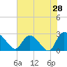 Tide chart for Wachesaw Landing, South Carolina on 2022/05/28