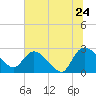 Tide chart for Wachesaw Landing, South Carolina on 2022/06/24
