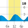 Tide chart for Wachesaw Landing, South Carolina on 2023/01/10