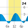 Tide chart for Wachesaw Landing, South Carolina on 2023/01/24