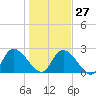 Tide chart for Wachesaw Landing, South Carolina on 2023/01/27