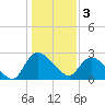 Tide chart for Wachesaw Landing, South Carolina on 2023/01/3