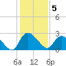 Tide chart for Wachesaw Landing, South Carolina on 2023/01/5