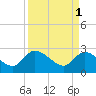 Tide chart for Wachesaw Landing, South Carolina on 2023/04/1