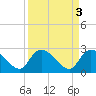 Tide chart for Wachesaw Landing, South Carolina on 2023/04/3