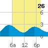 Tide chart for Wachesaw Landing, South Carolina on 2023/05/26
