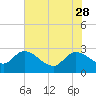 Tide chart for Wachesaw Landing, South Carolina on 2023/05/28