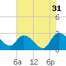 Tide chart for Wachesaw Landing, South Carolina on 2023/05/31