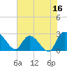 Tide chart for Wachesaw Landing, South Carolina on 2023/06/16