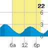 Tide chart for Wachesaw Landing, South Carolina on 2023/06/22