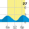 Tide chart for Wachesaw Landing, South Carolina on 2023/06/27