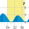 Tide chart for Wachesaw Landing, South Carolina on 2023/06/7