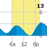 Tide chart for Wachesaw Landing, South Carolina on 2023/07/13