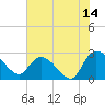 Tide chart for Wachesaw Landing, South Carolina on 2023/07/14