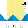 Tide chart for Wachesaw Landing, South Carolina on 2023/07/16