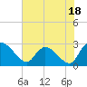 Tide chart for Wachesaw Landing, South Carolina on 2023/07/18