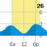 Tide chart for Wachesaw Landing, South Carolina on 2023/07/26