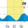 Tide chart for Wachesaw Landing, South Carolina on 2023/07/28
