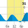 Tide chart for Wachesaw Landing, South Carolina on 2023/07/31
