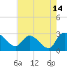 Tide chart for Wachesaw Landing, South Carolina on 2023/08/14