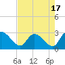Tide chart for Wachesaw Landing, South Carolina on 2023/08/17