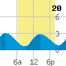Tide chart for Wachesaw Landing, South Carolina on 2023/08/20
