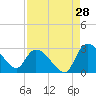 Tide chart for Wachesaw Landing, South Carolina on 2023/08/28