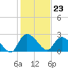 Tide chart for Wachesaw Landing, South Carolina on 2024/01/23