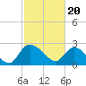 Tide chart for Wachesaw Landing, South Carolina on 2024/02/20