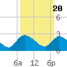 Tide chart for Wachesaw Landing, South Carolina on 2024/03/20