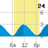 Tide chart for Wachesaw Landing, South Carolina on 2024/03/24