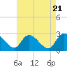 Tide chart for Wachesaw Landing, South Carolina on 2024/04/21
