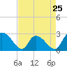 Tide chart for Wachesaw Landing, South Carolina on 2024/04/25