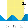 Tide chart for Wachesaw Landing, South Carolina on 2024/05/21