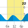 Tide chart for Wachesaw Landing, South Carolina on 2024/05/22