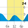 Tide chart for Wachesaw Landing, South Carolina on 2024/05/24