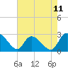 Tide chart for Wachesaw Landing, South Carolina on 2025/05/11