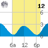 Tide chart for Wachesaw Landing, South Carolina on 2025/05/12