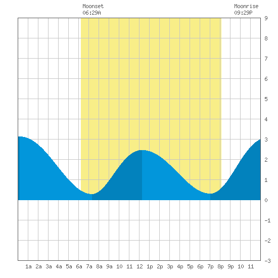 Tide chart for Wachesaw Landing on 2025/05/13