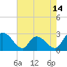 Tide chart for Wachesaw Landing, South Carolina on 2025/05/14