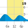 Tide chart for Wachesaw Landing, South Carolina on 2025/05/19