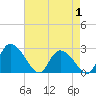 Tide chart for Wachesaw Landing, South Carolina on 2025/05/1