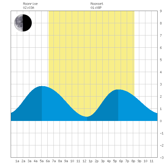Tide chart for Wachesaw Landing on 2025/05/20
