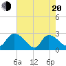 Tide chart for Wachesaw Landing, South Carolina on 2025/05/20
