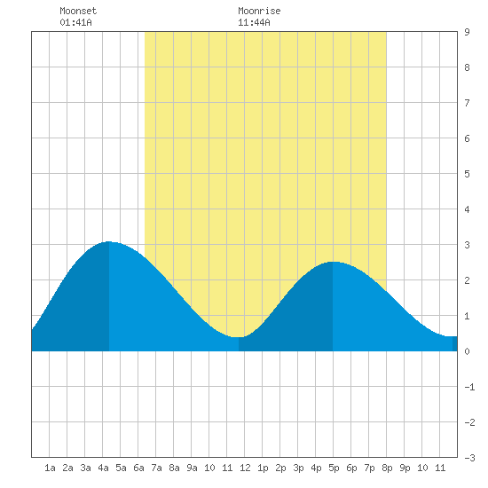 Tide chart for Wachesaw Landing on 2025/05/03