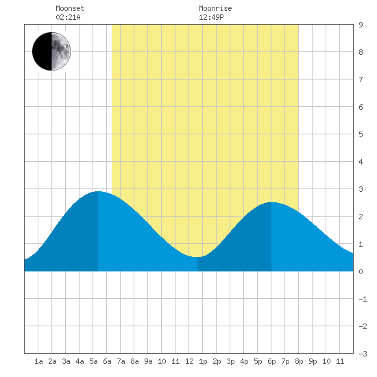 Tide chart for Wachesaw Landing on 2025/05/04