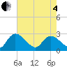 Tide chart for Wachesaw Landing, South Carolina on 2025/05/4