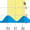 Tide chart for Wachesaw Landing, South Carolina on 2025/05/5