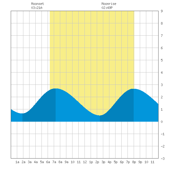 Tide chart for Wachesaw Landing on 2025/05/06