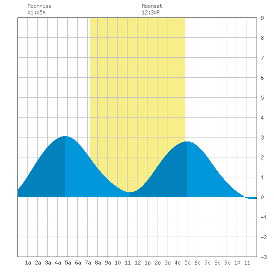 Tide Chart for 2021/01/7